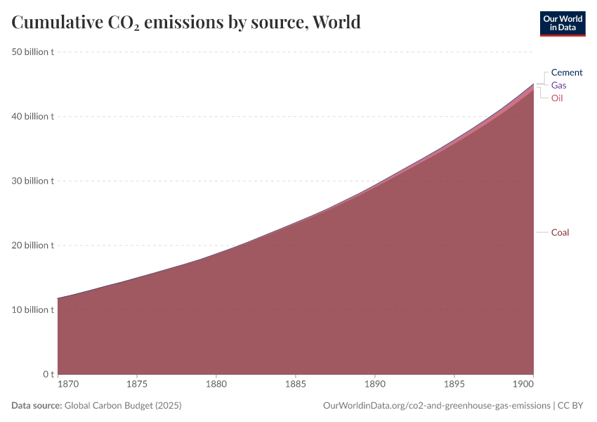 Cumulative CO₂ emissions by source
