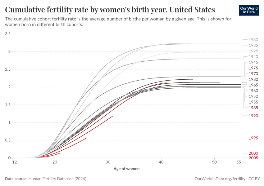 A thumbnail of the "Cumulative fertility rate by women's birth year" chart