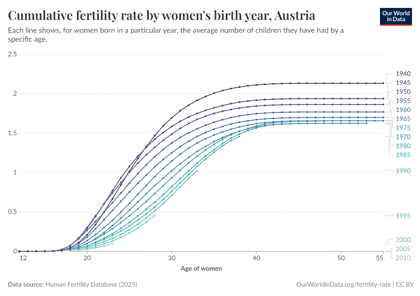 Cumulative fertility rate by women's birth year