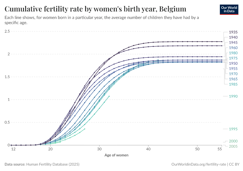 Cumulative fertility rate by women's birth year