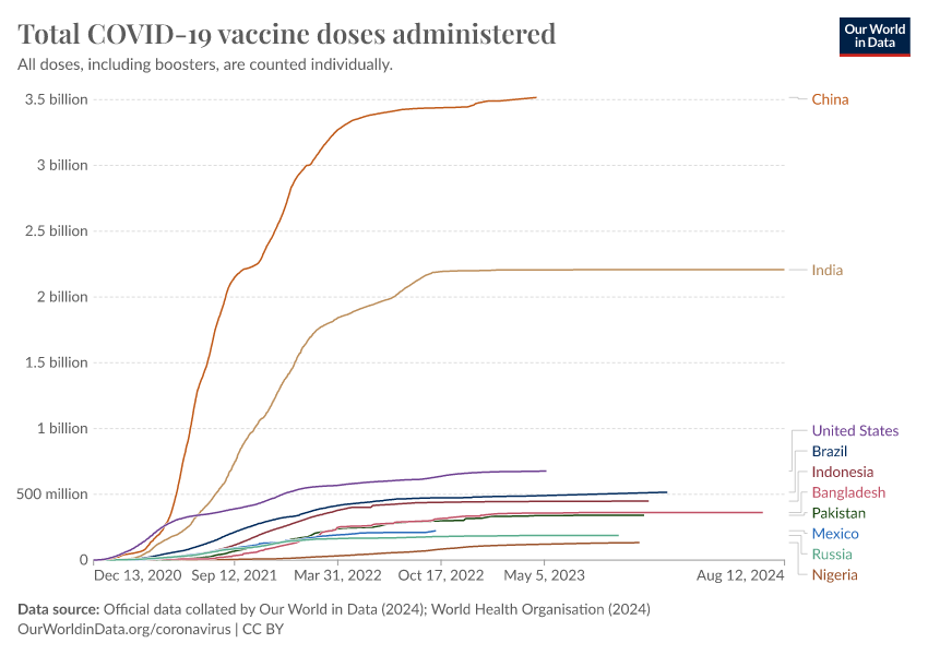 A thumbnail of the "Total COVID-19 vaccine doses administered" chart