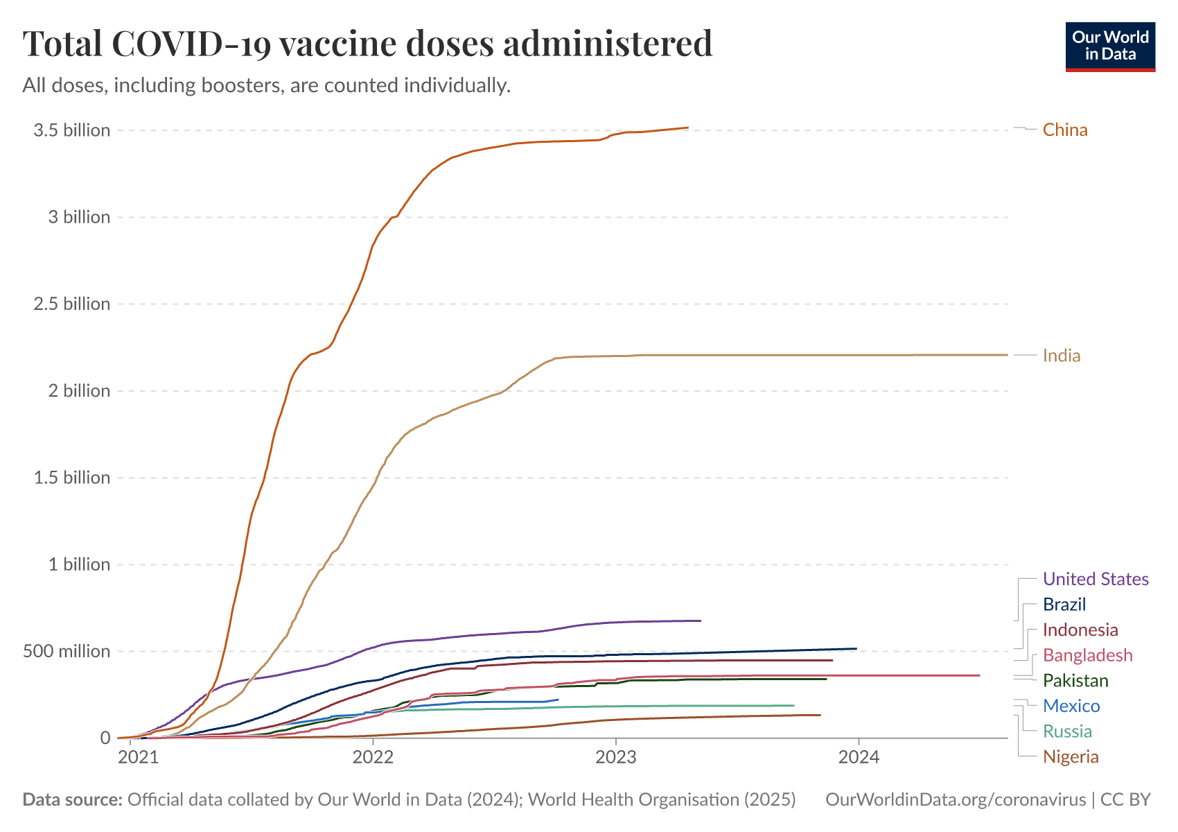 Total COVID-19 vaccine doses administered
