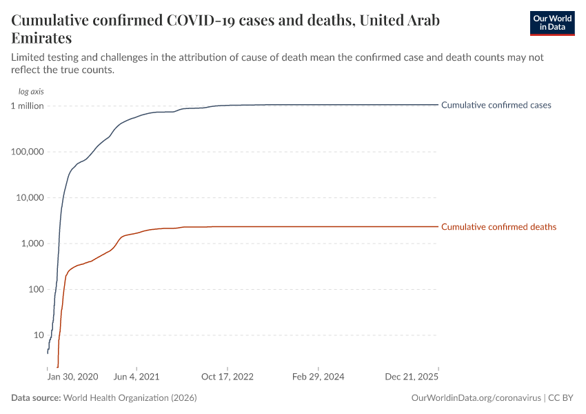 Cumulative confirmed COVID-19 cases and deaths