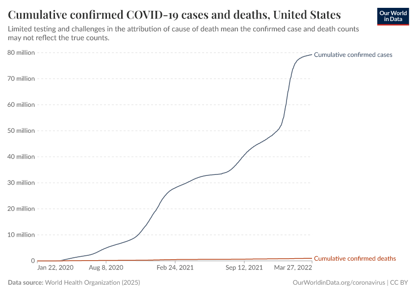 Cumulative confirmed COVID-19 cases and deaths