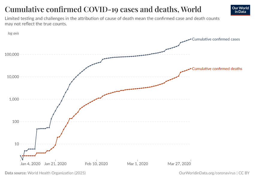 Cumulative confirmed COVID-19 cases and deaths