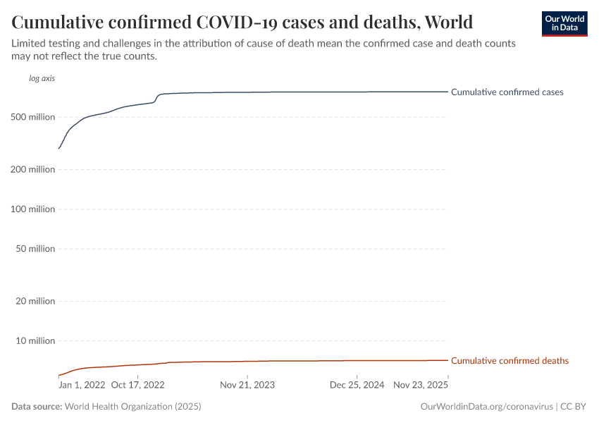 Cumulative confirmed COVID-19 cases and deaths