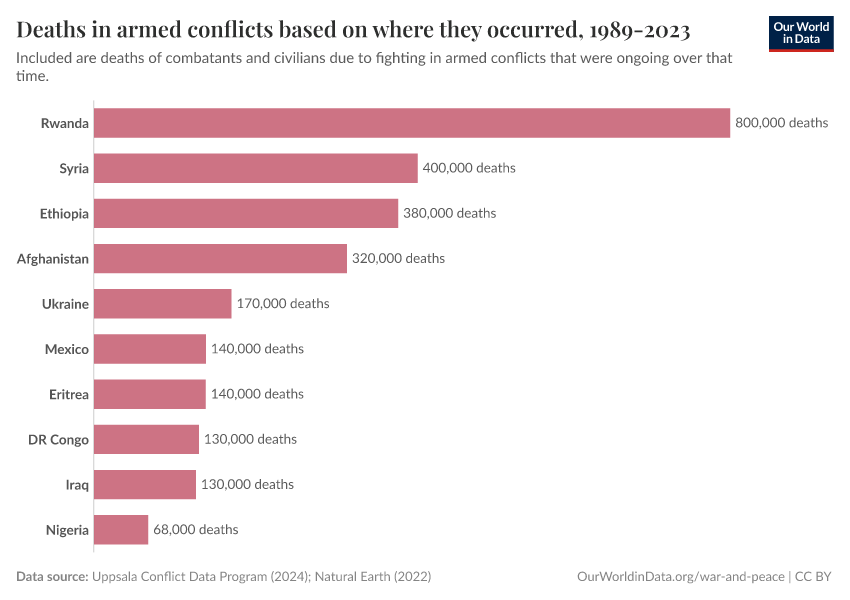 Deaths in armed conflicts based on where they occurred, 1989-2023