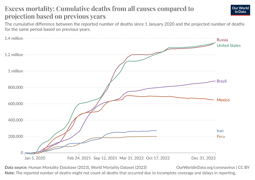 A thumbnail of the "Excess mortality: Cumulative deaths from all causes compared to projection based on previous years" chart