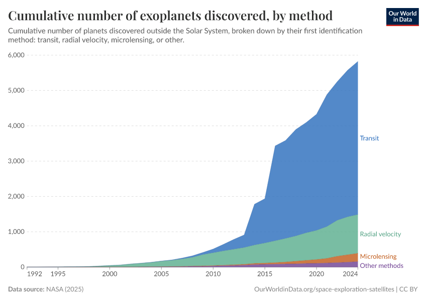 A thumbnail of the "Cumulative number of exoplanets discovered, by method" chart