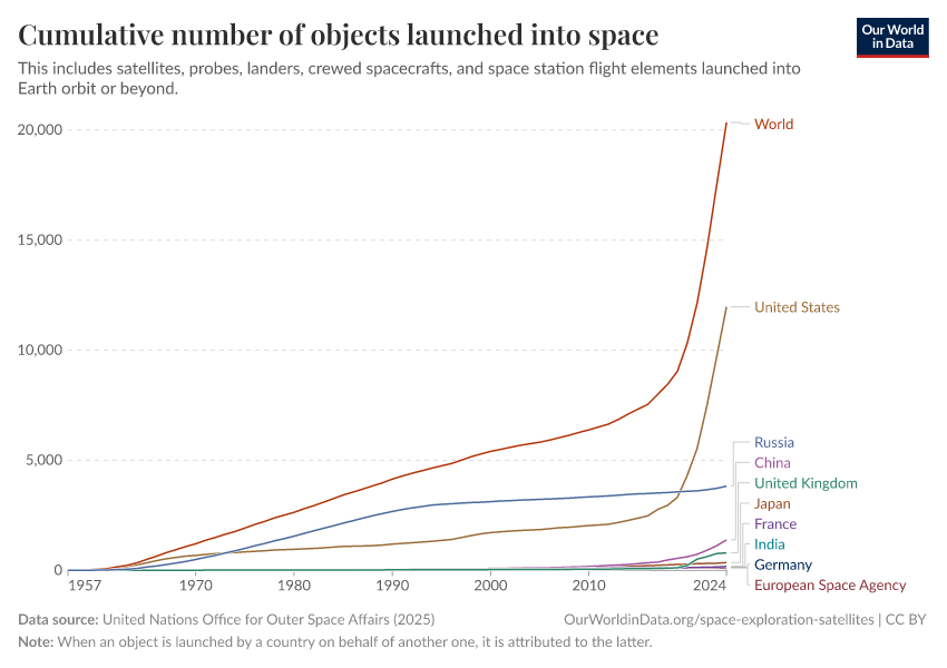 A thumbnail of the "Cumulative number of objects launched into space" chart