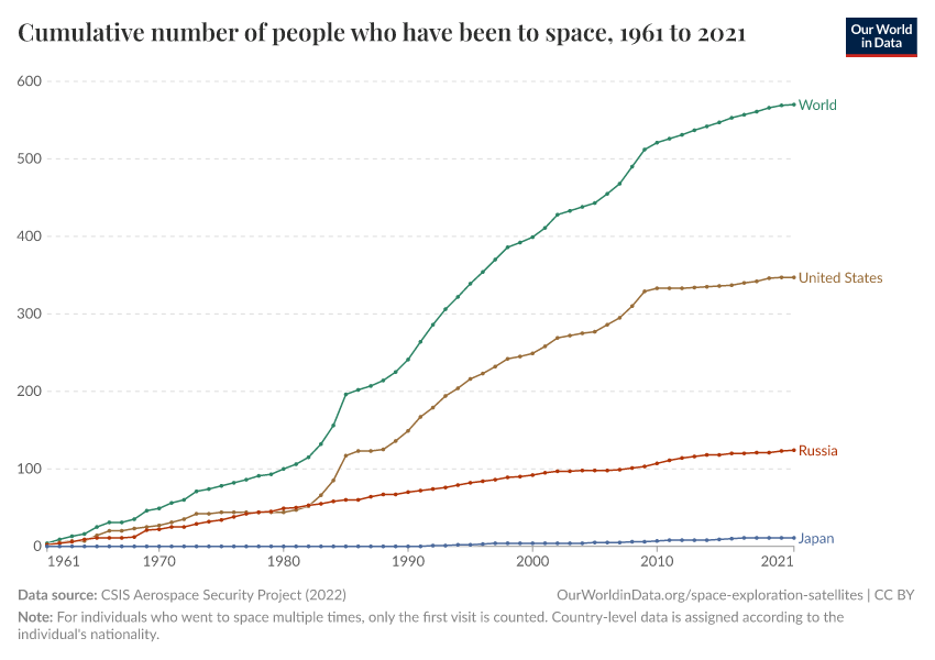 A thumbnail of the "Cumulative number of people who have been to space" chart