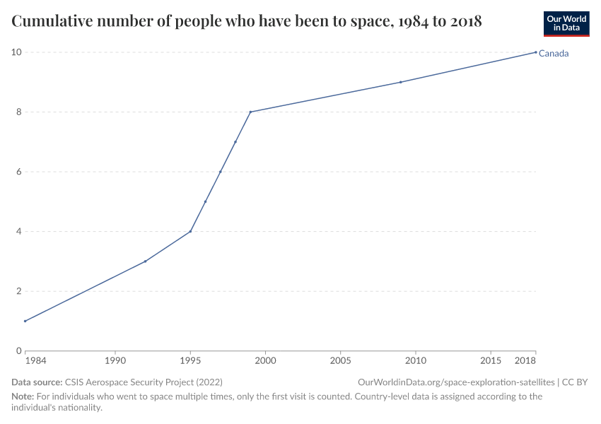 Cumulative number of people who have been to space