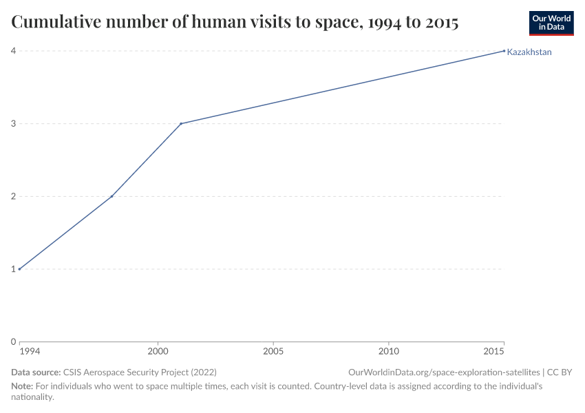 Cumulative number of human visits to space