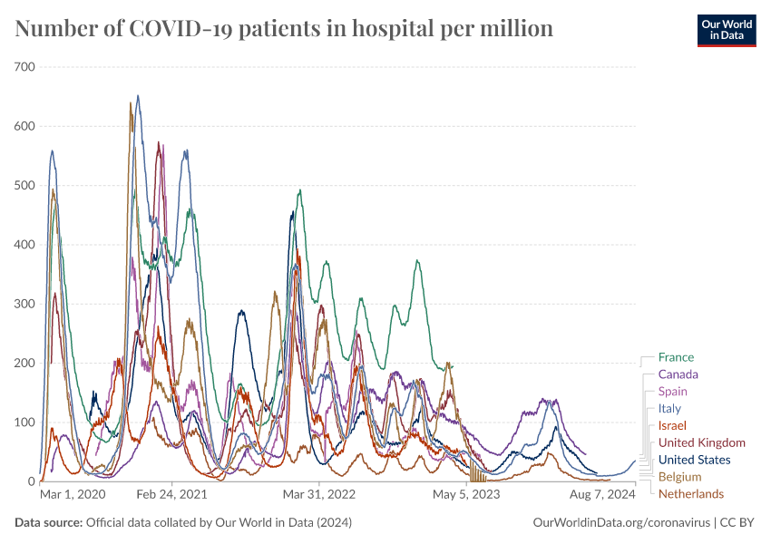 A thumbnail of the "Number of COVID-19 patients in hospital per million" chart