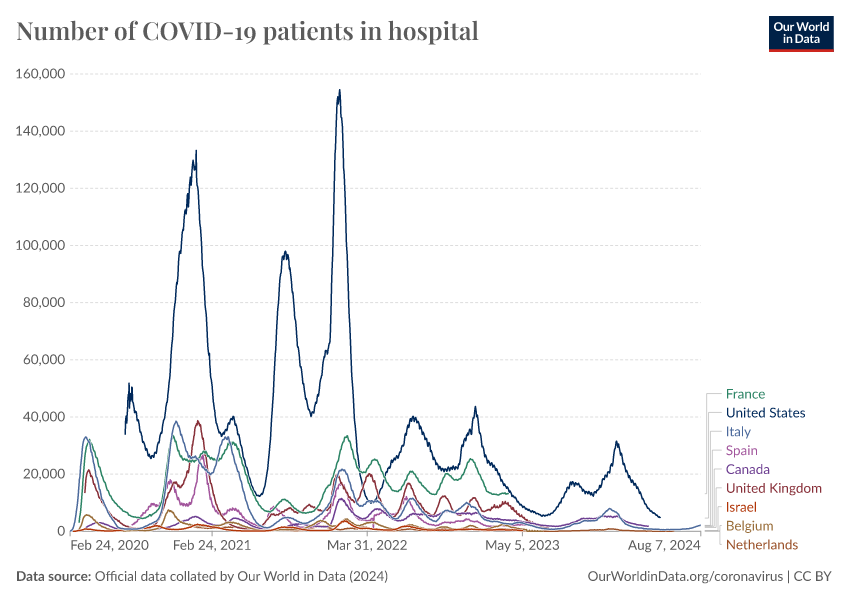 A thumbnail of the "Number of COVID-19 patients in hospital" chart