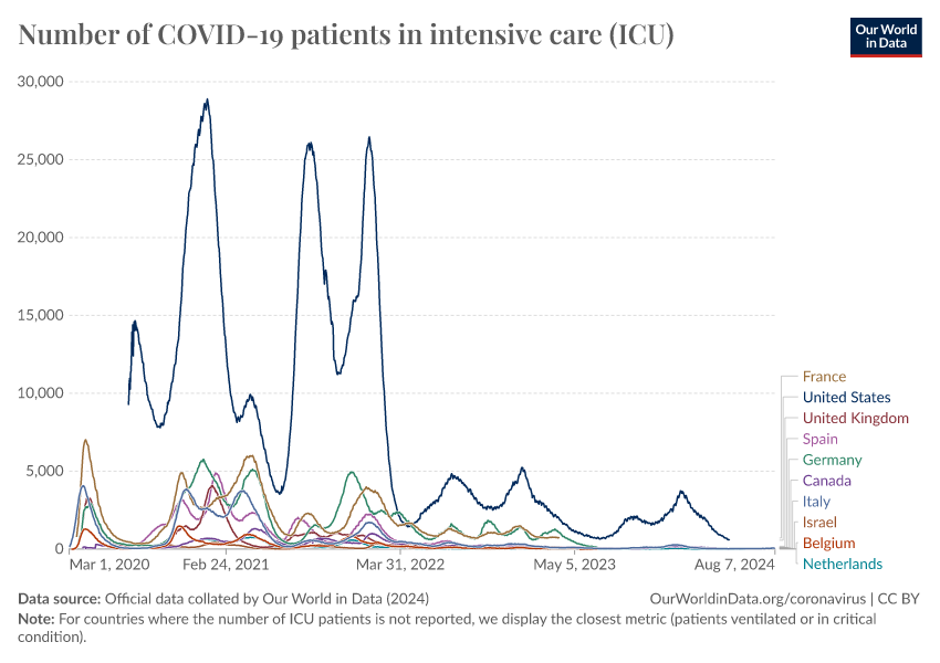 A thumbnail of the "Number of COVID-19 patients in intensive care (ICU)" chart