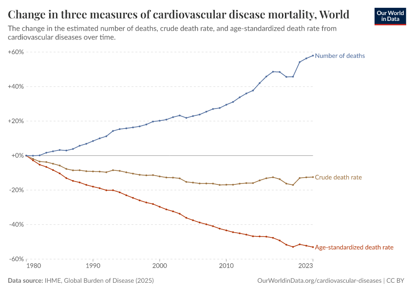Three measures of cardiovascular disease mortality
