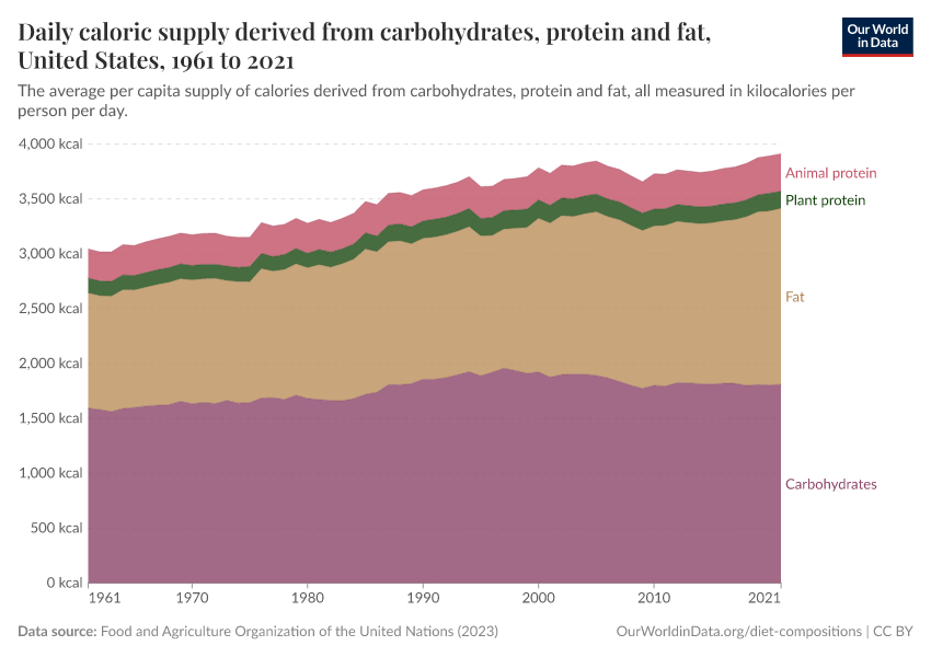 A thumbnail of the "Daily caloric supply derived from carbohydrates, protein and fat" chart