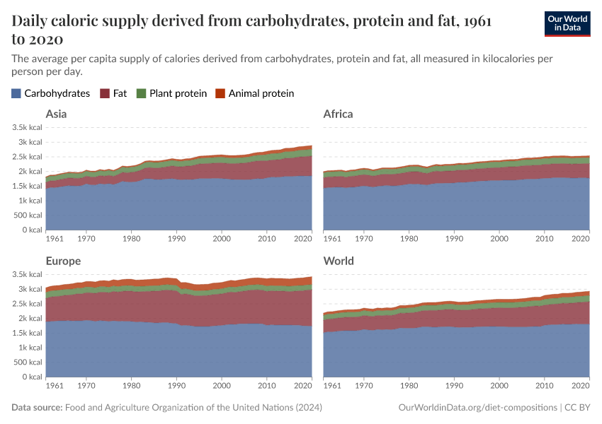 Daily caloric supply derived from carbohydrates, protein and fat