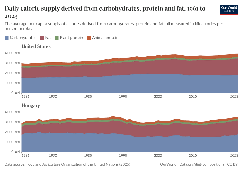 Daily caloric supply derived from carbohydrates, protein and fat