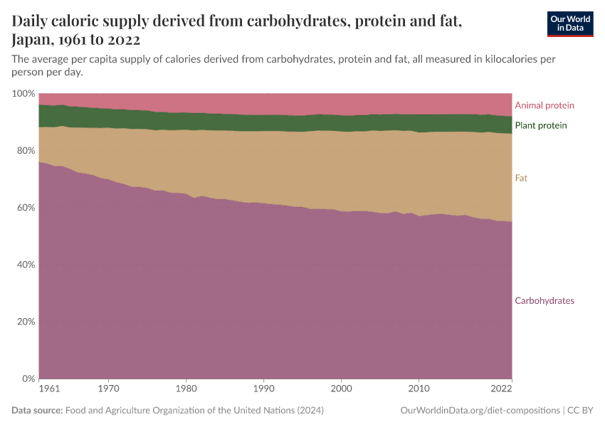 Daily caloric supply derived from carbohydrates, protein and fat