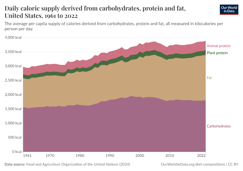Daily caloric supply derived from carbohydrates, protein and fat
