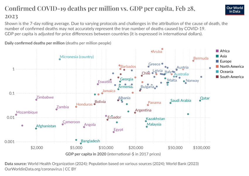 A thumbnail of the "Confirmed COVID-19 deaths per million vs. GDP per capita" chart