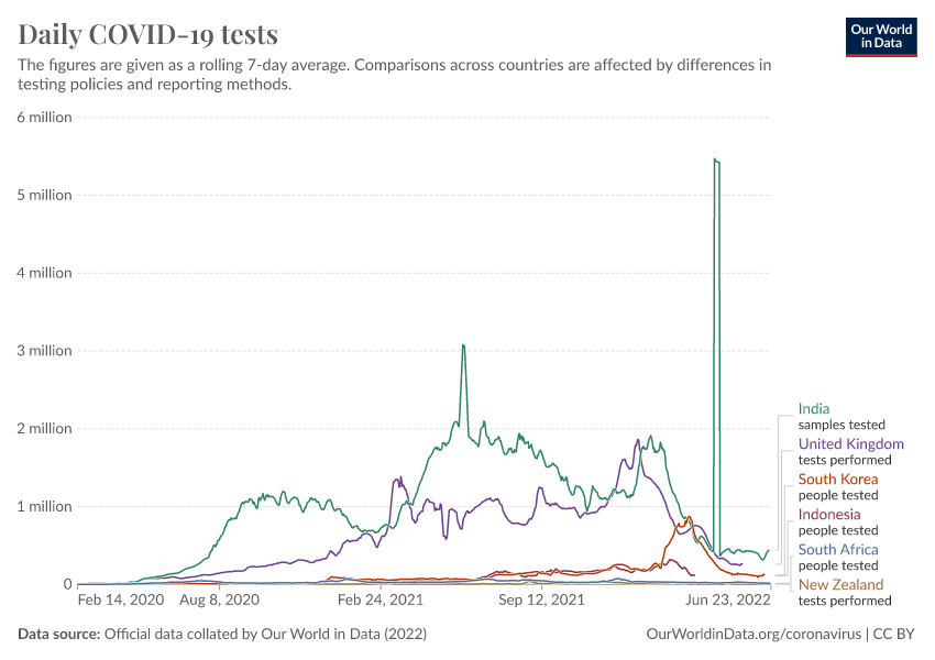 A thumbnail of the "Daily COVID-19 tests" chart