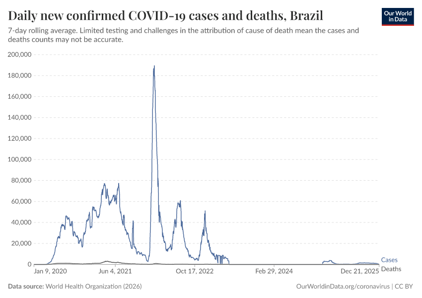 Daily new confirmed COVID-19 cases and deaths