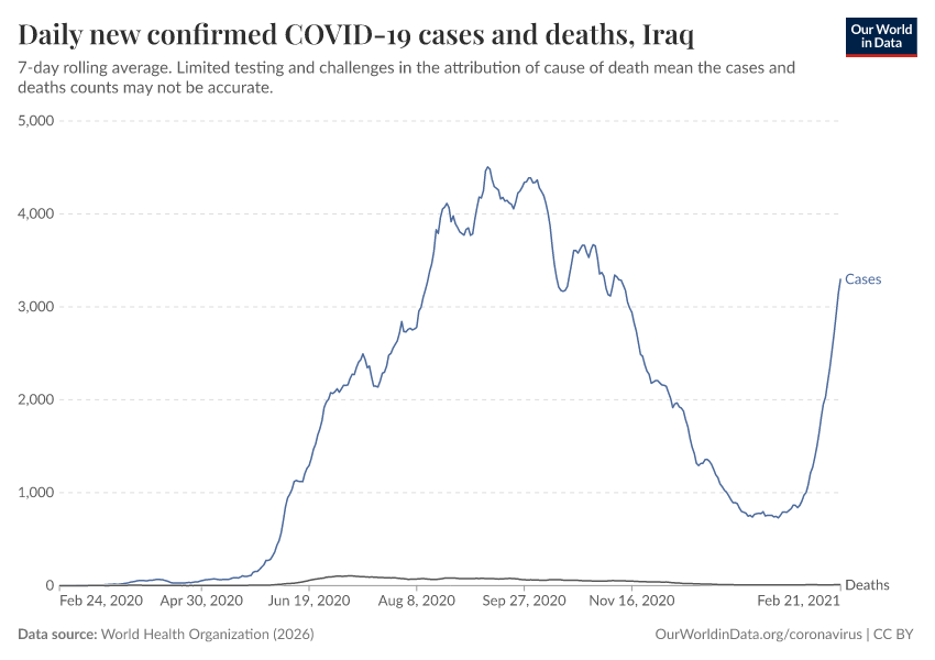 Daily new confirmed COVID-19 cases and deaths