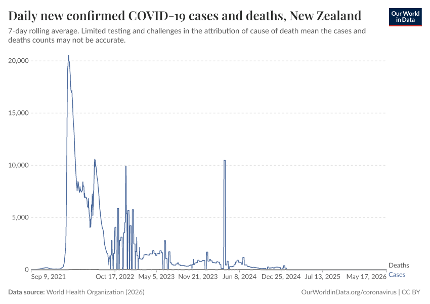 Daily new confirmed COVID-19 cases and deaths