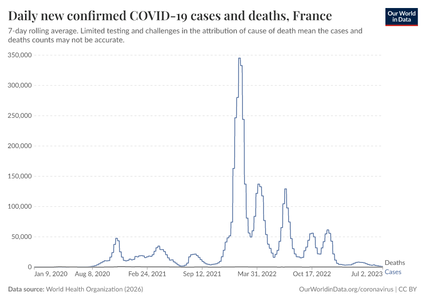 Daily new confirmed COVID-19 cases and deaths