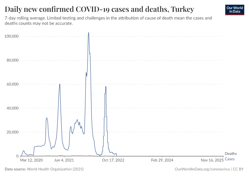 Daily new confirmed COVID-19 cases and deaths