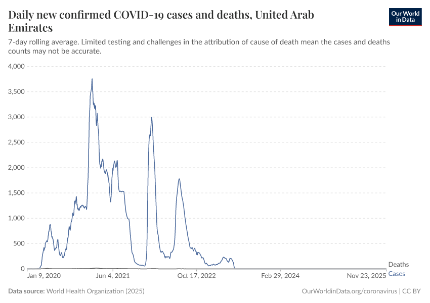 Daily new confirmed COVID-19 cases and deaths