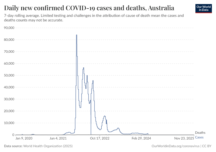 Daily new confirmed COVID-19 cases and deaths