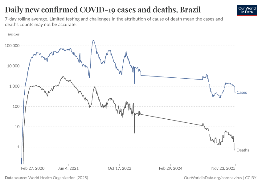 Daily new confirmed COVID-19 cases and deaths