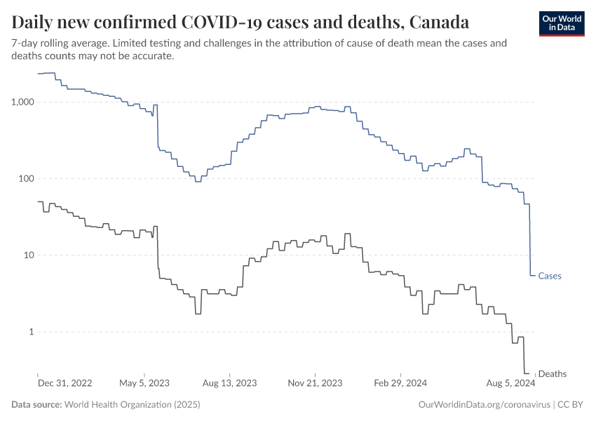Daily new confirmed COVID-19 cases and deaths