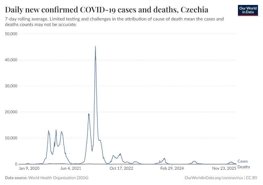 Daily new confirmed COVID-19 cases and deaths