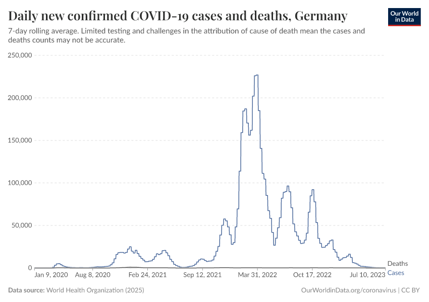 Daily new confirmed COVID-19 cases and deaths