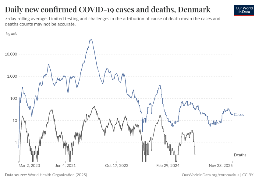 Daily new confirmed COVID-19 cases and deaths