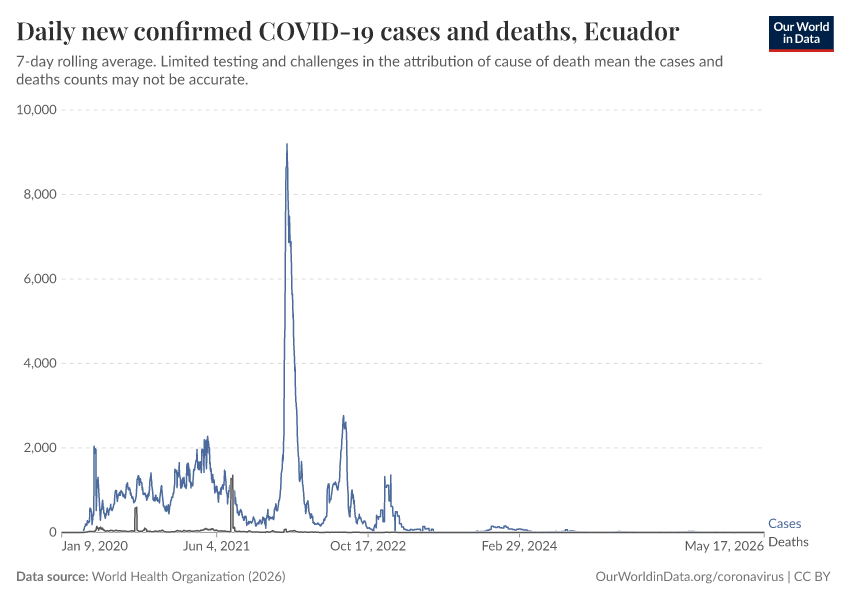 Daily new confirmed COVID-19 cases and deaths