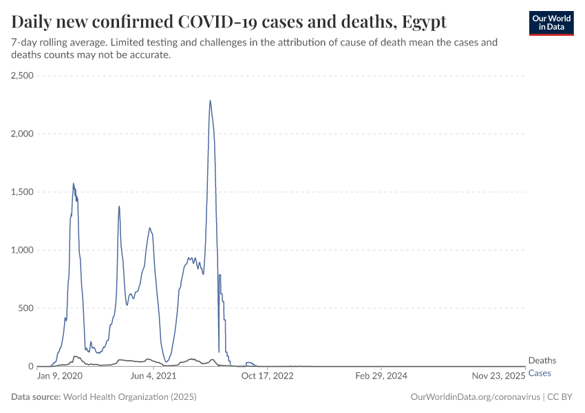Daily new confirmed COVID-19 cases and deaths