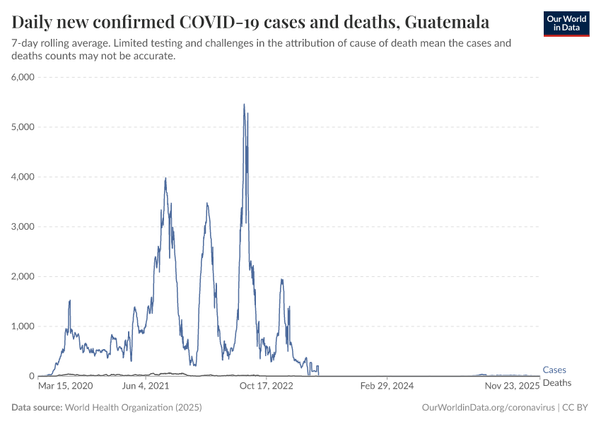 Daily new confirmed COVID-19 cases and deaths