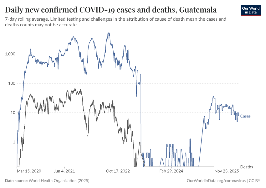 Daily new confirmed COVID-19 cases and deaths