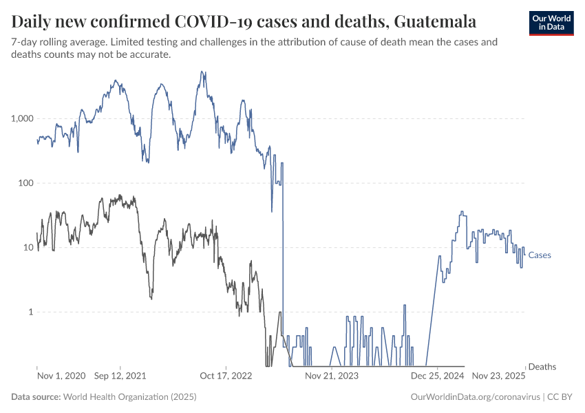 Daily new confirmed COVID-19 cases and deaths