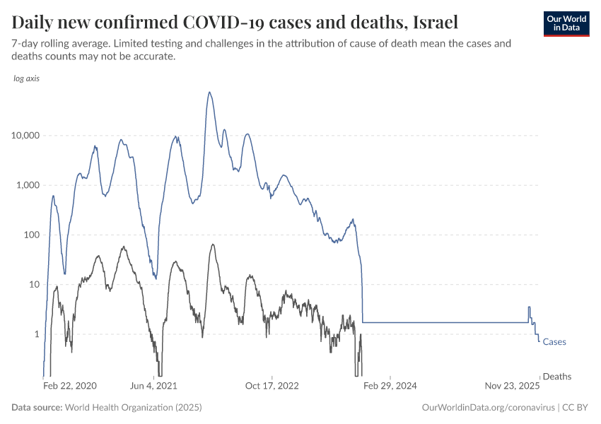 Daily new confirmed COVID-19 cases and deaths