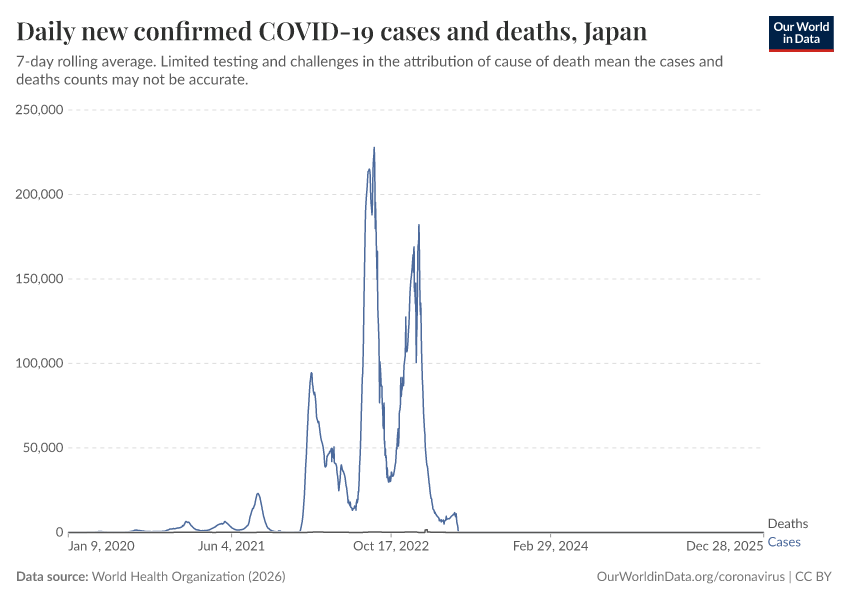 Daily new confirmed COVID-19 cases and deaths