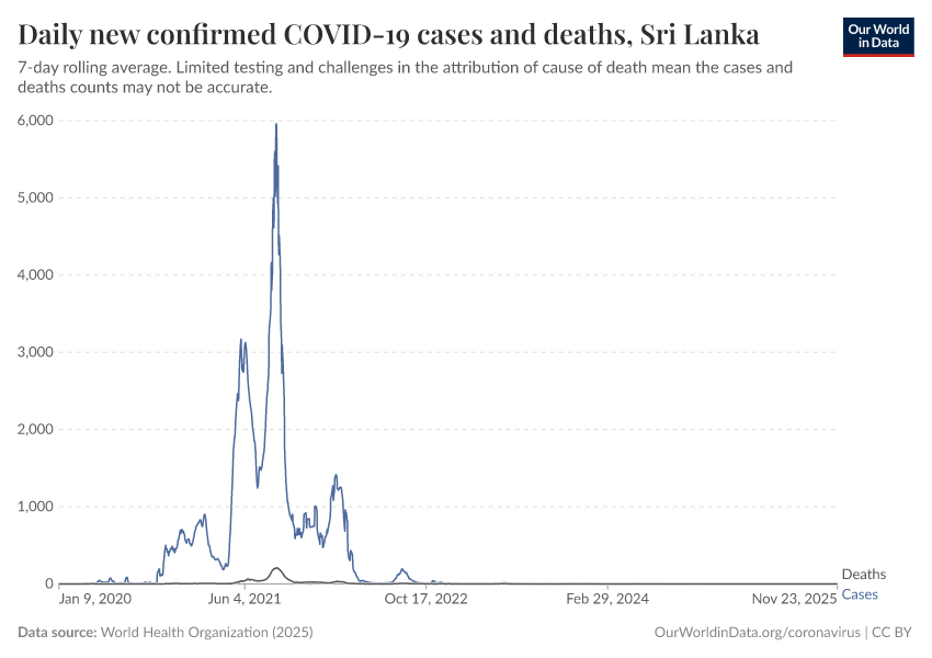 Daily new confirmed COVID-19 cases and deaths