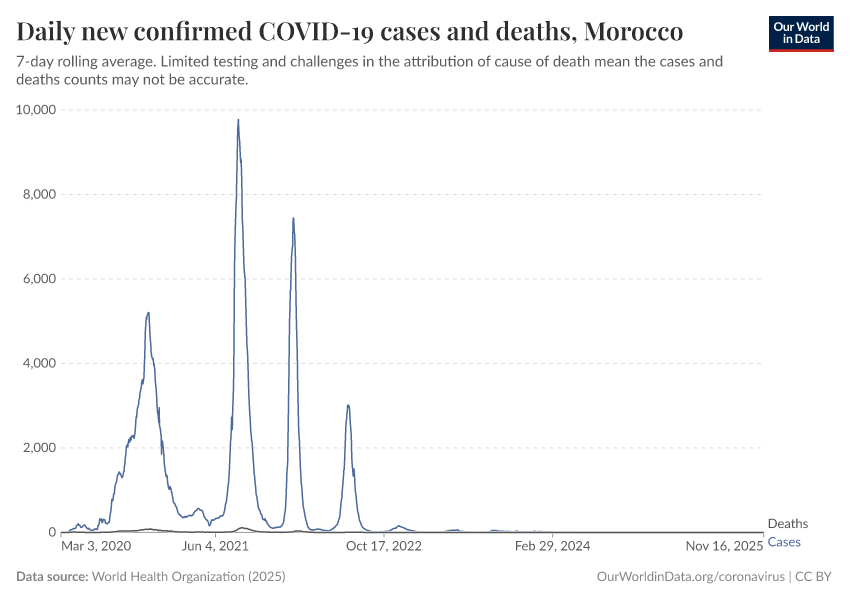 Daily new confirmed COVID-19 cases and deaths
