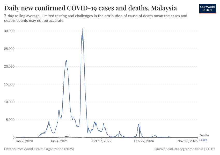 Daily new confirmed COVID-19 cases and deaths